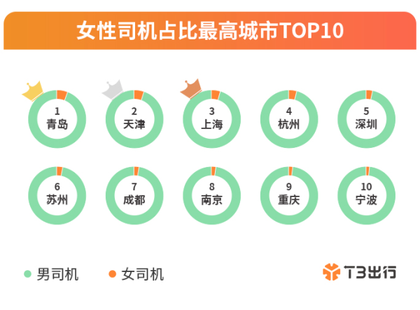 九游体育app官网平台女司机数目已加多到8万多名-九游(中国体育)娱乐 官方网站
